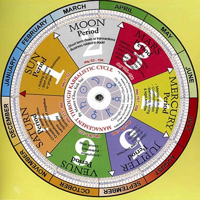 Kabbalistic Yearly Cycle